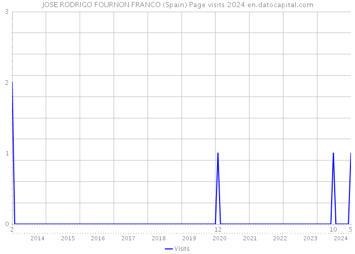 JOSE RODRIGO FOURNON FRANCO (Spain) Page visits 2024 