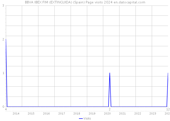 BBVA IBEX FIM (EXTINGUIDA) (Spain) Page visits 2024 