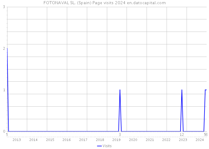 FOTONAVAL SL. (Spain) Page visits 2024 
