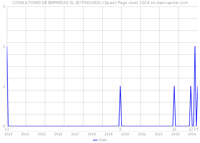 CONSULTORES DE EMPRESAS SL (EXTINGUIDA) (Spain) Page visits 2024 