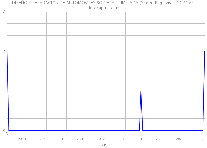 DISEÑO Y REPARACION DE AUTOMOVILES SOCIEDAD LIMITADA (Spain) Page visits 2024 