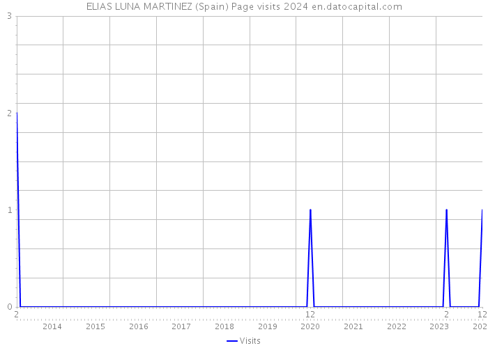 ELIAS LUNA MARTINEZ (Spain) Page visits 2024 