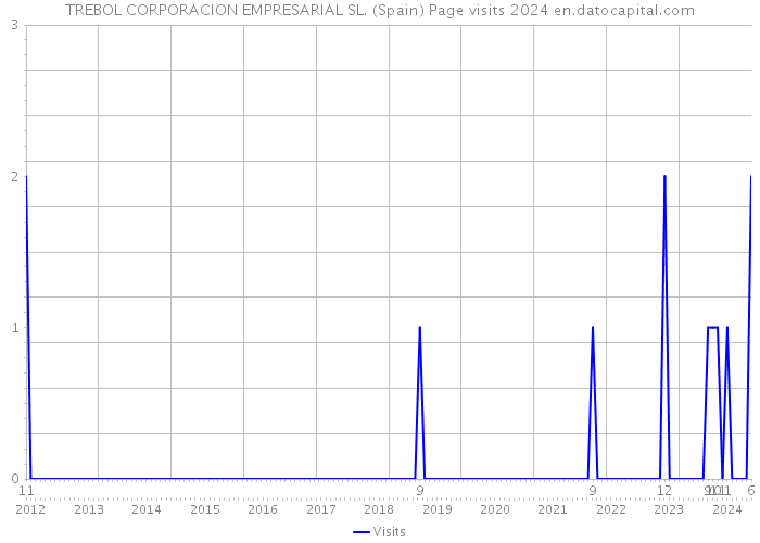 TREBOL CORPORACION EMPRESARIAL SL. (Spain) Page visits 2024 