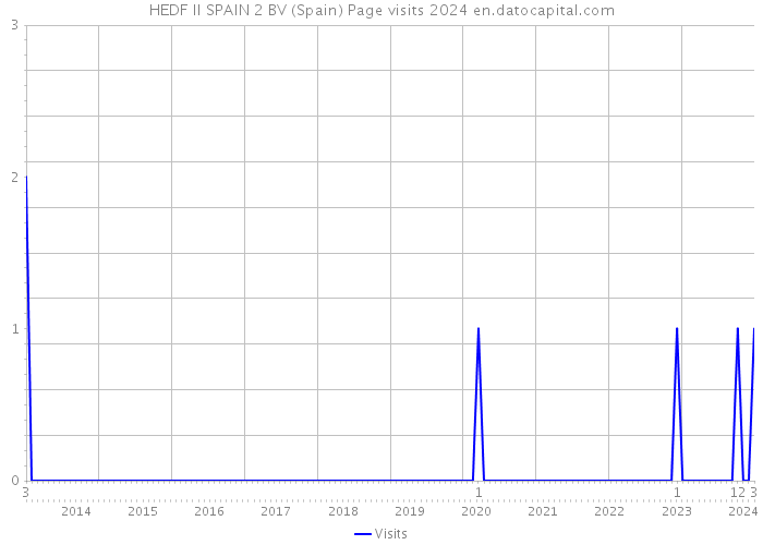 HEDF II SPAIN 2 BV (Spain) Page visits 2024 