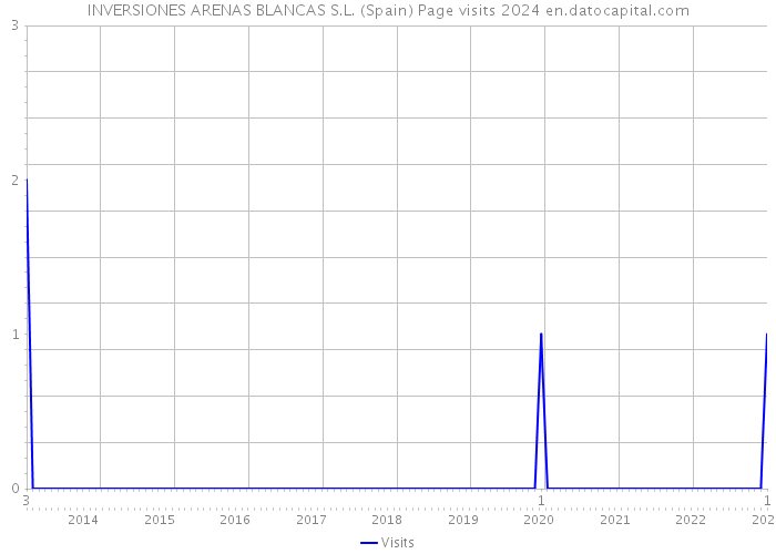INVERSIONES ARENAS BLANCAS S.L. (Spain) Page visits 2024 