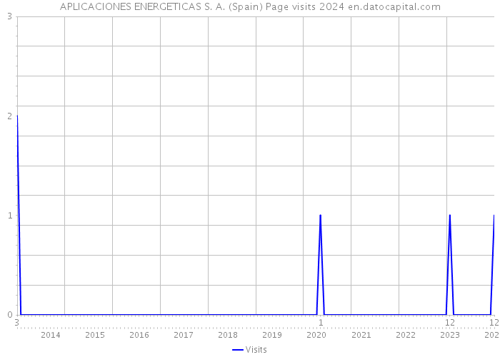 APLICACIONES ENERGETICAS S. A. (Spain) Page visits 2024 