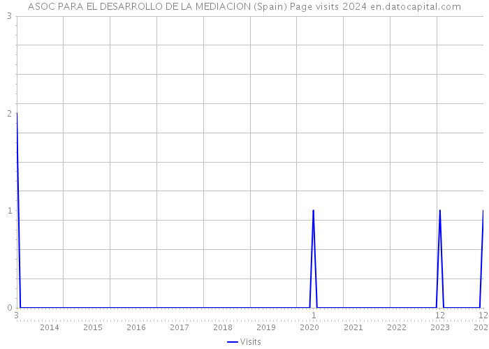 ASOC PARA EL DESARROLLO DE LA MEDIACION (Spain) Page visits 2024 