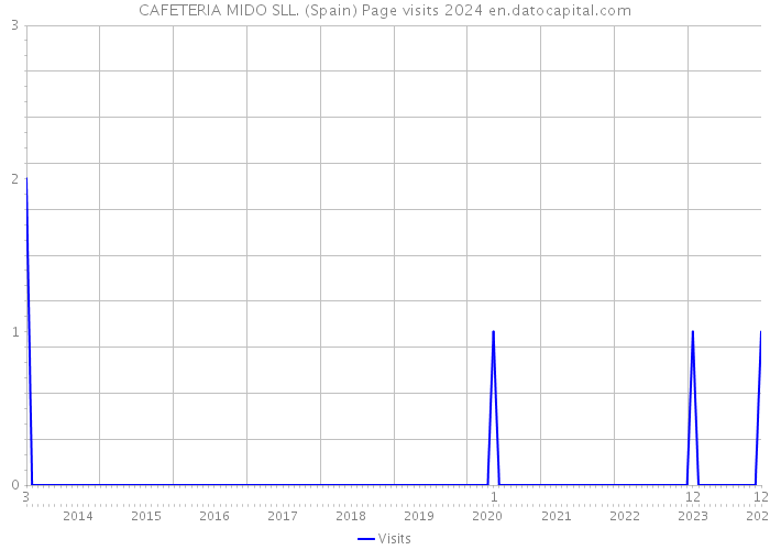 CAFETERIA MIDO SLL. (Spain) Page visits 2024 