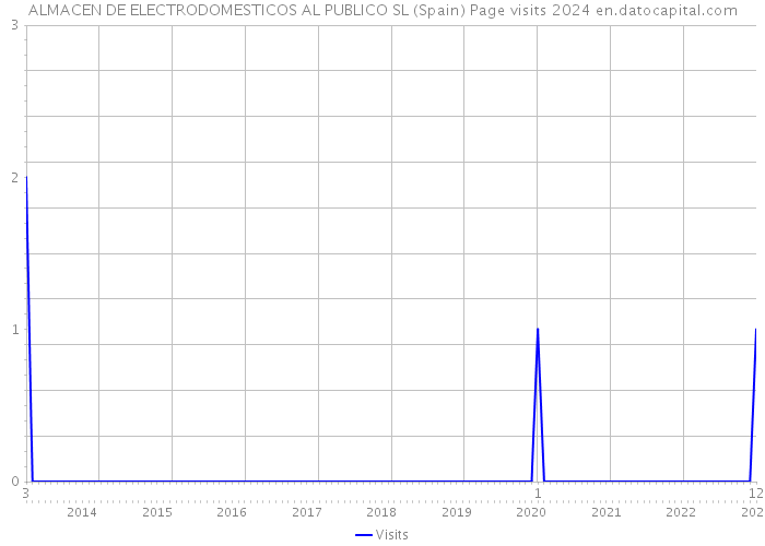ALMACEN DE ELECTRODOMESTICOS AL PUBLICO SL (Spain) Page visits 2024 