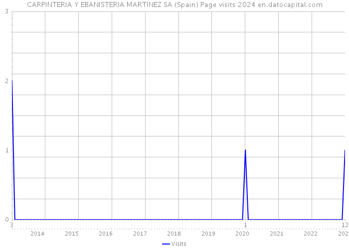 CARPINTERIA Y EBANISTERIA MARTINEZ SA (Spain) Page visits 2024 