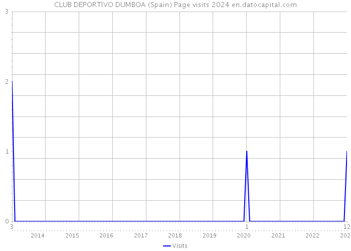 CLUB DEPORTIVO DUMBOA (Spain) Page visits 2024 