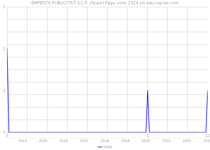 EMPENTA PUBLICITAT S.C.P. (Spain) Page visits 2024 