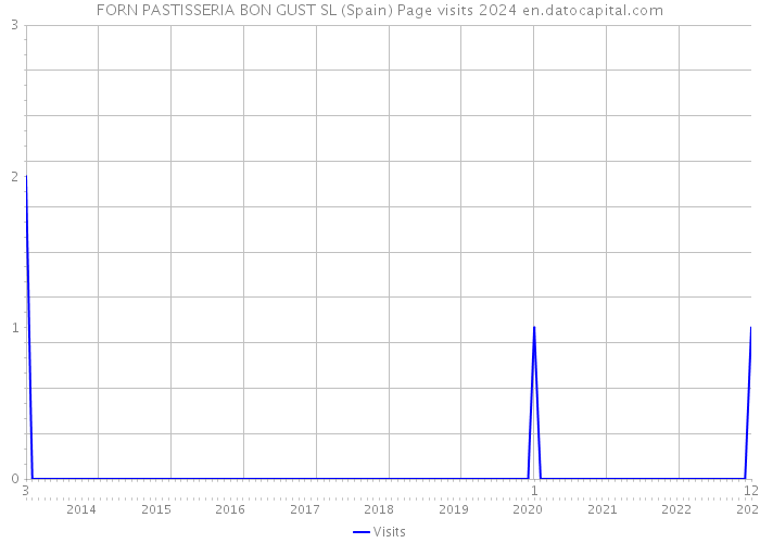 FORN PASTISSERIA BON GUST SL (Spain) Page visits 2024 