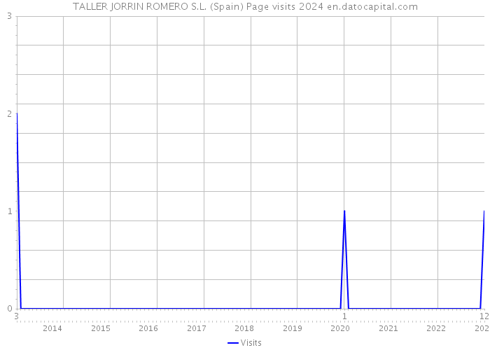 TALLER JORRIN ROMERO S.L. (Spain) Page visits 2024 