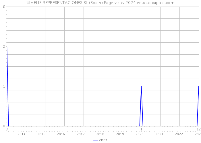 XIMELIS REPRESENTACIONES SL (Spain) Page visits 2024 