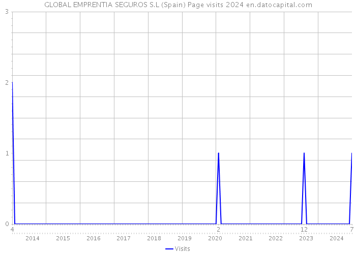 GLOBAL EMPRENTIA SEGUROS S.L (Spain) Page visits 2024 