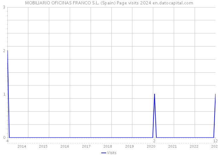 MOBILIARIO OFICINAS FRANCO S.L. (Spain) Page visits 2024 
