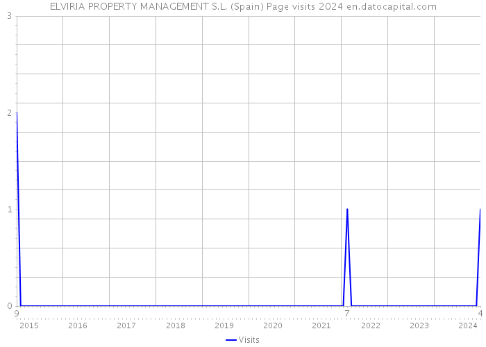 ELVIRIA PROPERTY MANAGEMENT S.L. (Spain) Page visits 2024 