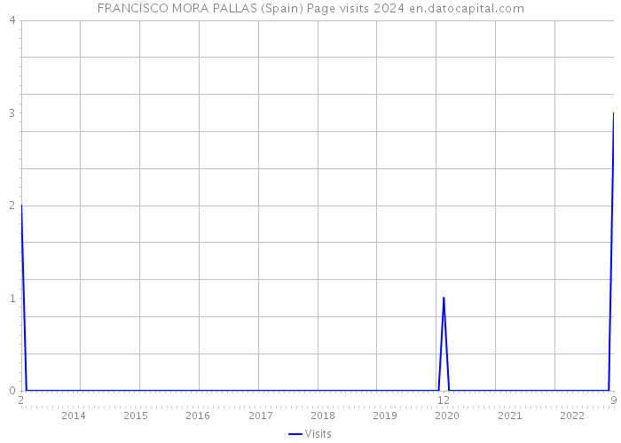 FRANCISCO MORA PALLAS (Spain) Page visits 2024 