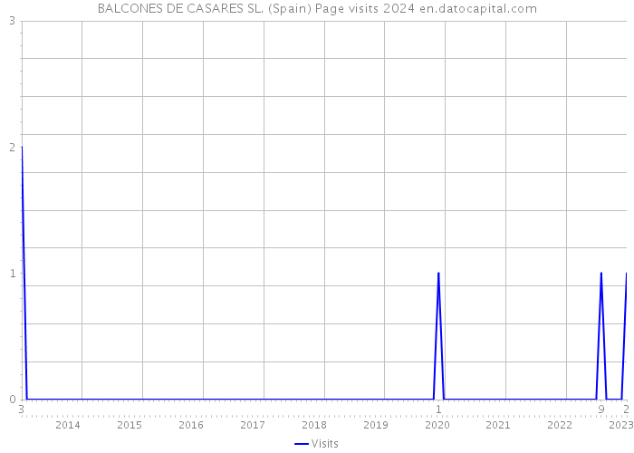 BALCONES DE CASARES SL. (Spain) Page visits 2024 