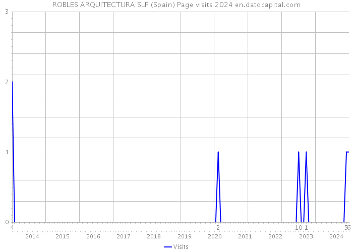 ROBLES ARQUITECTURA SLP (Spain) Page visits 2024 