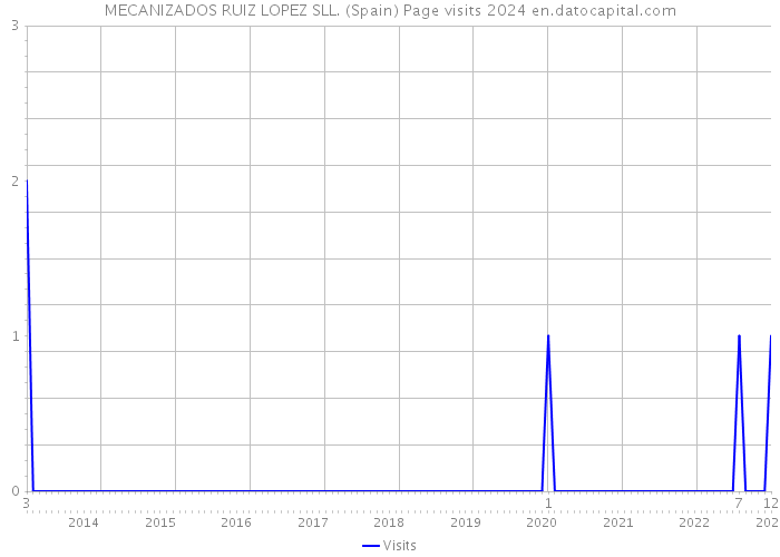 MECANIZADOS RUIZ LOPEZ SLL. (Spain) Page visits 2024 
