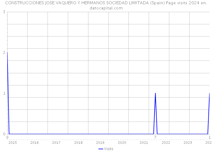 CONSTRUCCIONES JOSE VAQUERO Y HERMANOS SOCIEDAD LIMITADA (Spain) Page visits 2024 