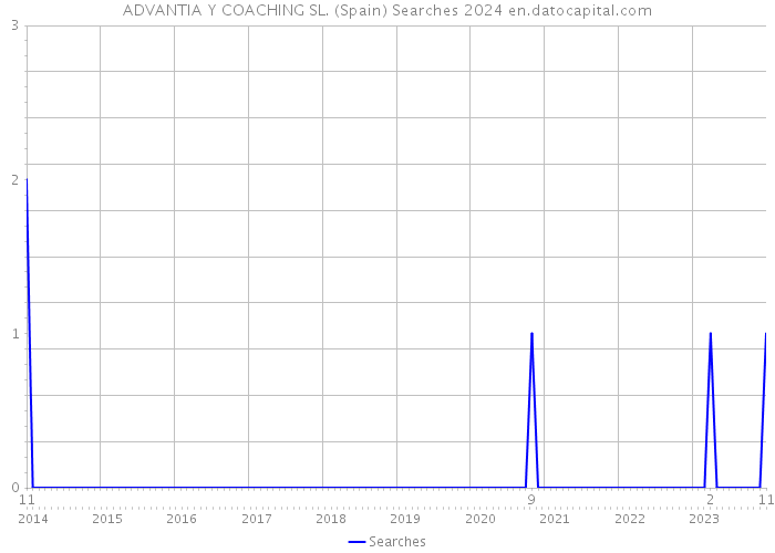 ADVANTIA Y COACHING SL. (Spain) Searches 2024 