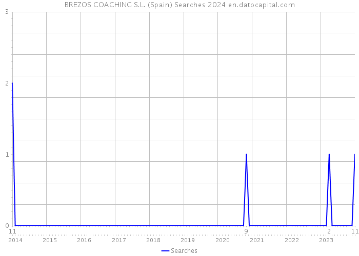 BREZOS COACHING S.L. (Spain) Searches 2024 