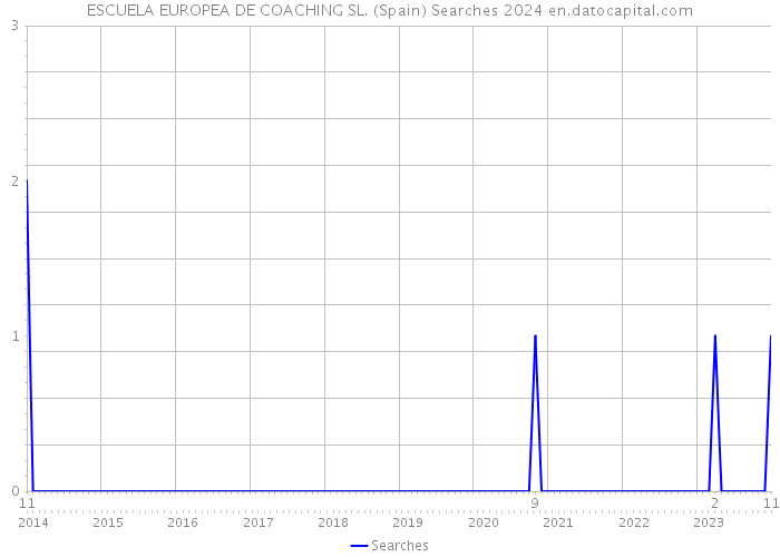 ESCUELA EUROPEA DE COACHING SL. (Spain) Searches 2024 