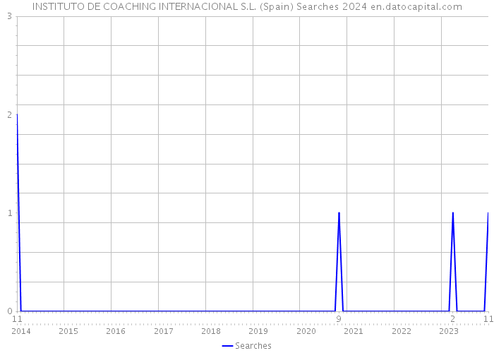 INSTITUTO DE COACHING INTERNACIONAL S.L. (Spain) Searches 2024 