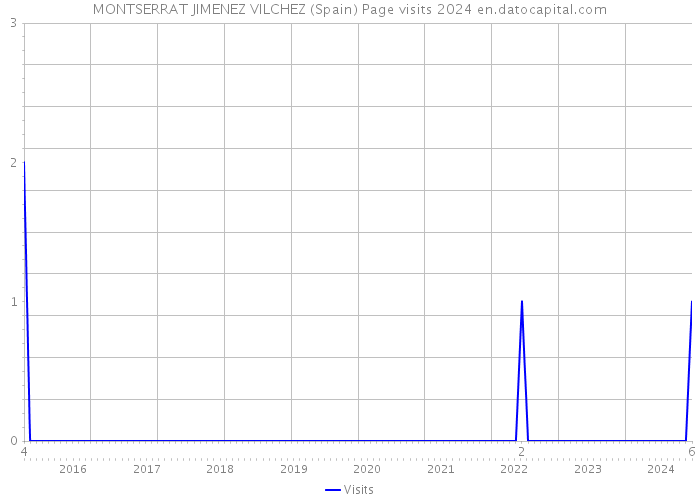 MONTSERRAT JIMENEZ VILCHEZ (Spain) Page visits 2024 