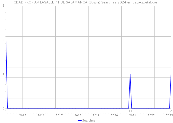 CDAD PROP AV LASALLE 71 DE SALAMANCA (Spain) Searches 2024 