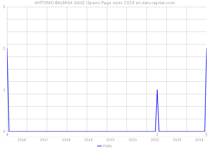 ANTONIO BALMISA SANZ (Spain) Page visits 2024 