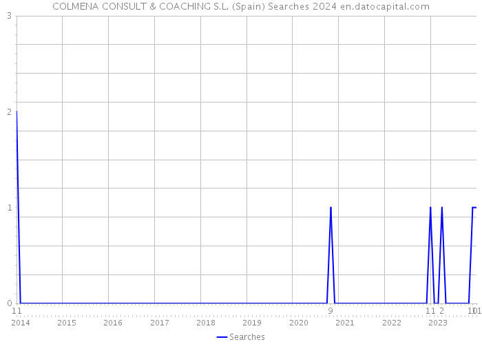 COLMENA CONSULT & COACHING S.L. (Spain) Searches 2024 