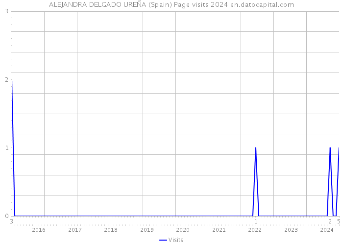 ALEJANDRA DELGADO UREÑA (Spain) Page visits 2024 