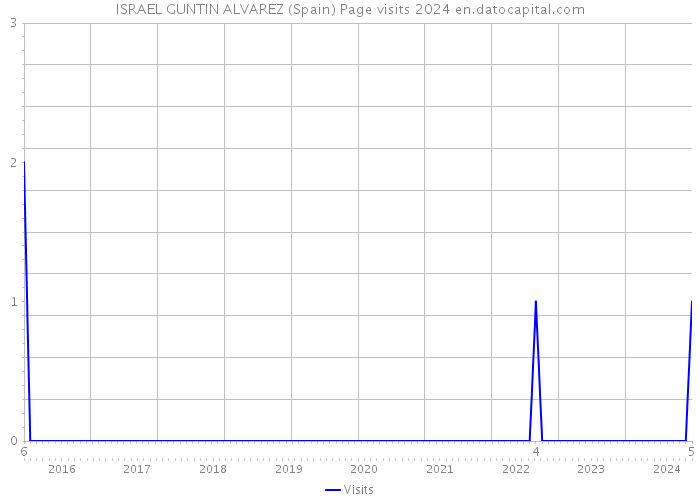 ISRAEL GUNTIN ALVAREZ (Spain) Page visits 2024 