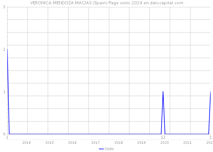 VERONICA MENDOZA MACIAS (Spain) Page visits 2024 