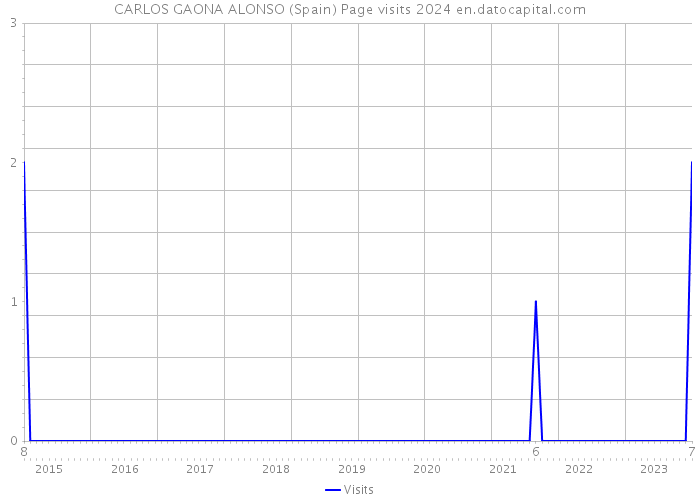 CARLOS GAONA ALONSO (Spain) Page visits 2024 