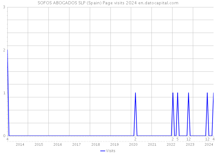 SOFOS ABOGADOS SLP (Spain) Page visits 2024 
