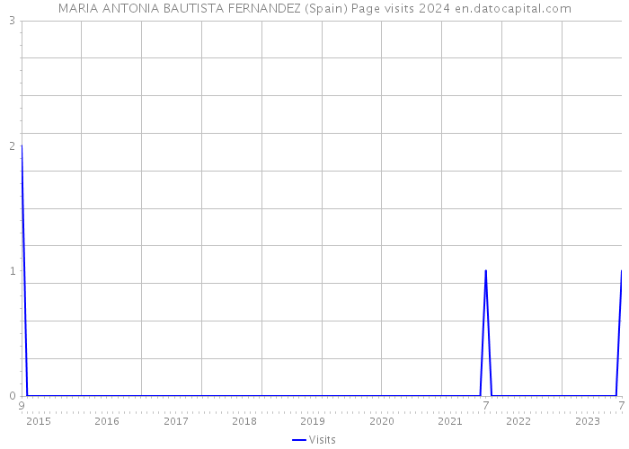 MARIA ANTONIA BAUTISTA FERNANDEZ (Spain) Page visits 2024 