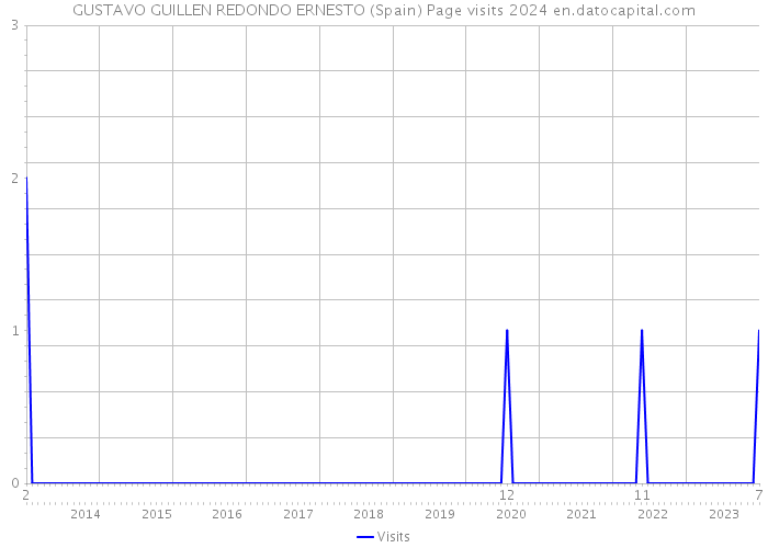 GUSTAVO GUILLEN REDONDO ERNESTO (Spain) Page visits 2024 