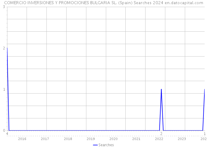 COMERCIO INVERSIONES Y PROMOCIONES BULGARIA SL. (Spain) Searches 2024 