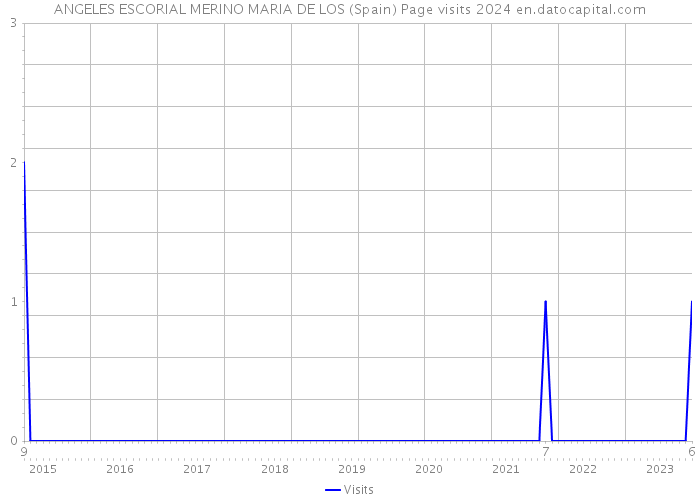 ANGELES ESCORIAL MERINO MARIA DE LOS (Spain) Page visits 2024 