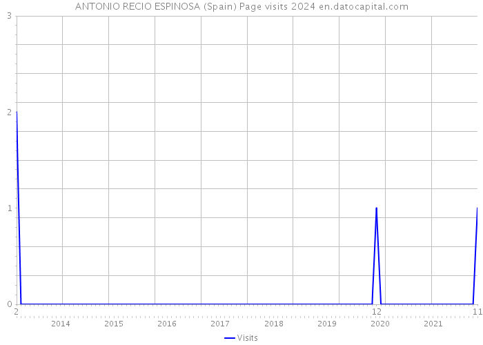 ANTONIO RECIO ESPINOSA (Spain) Page visits 2024 