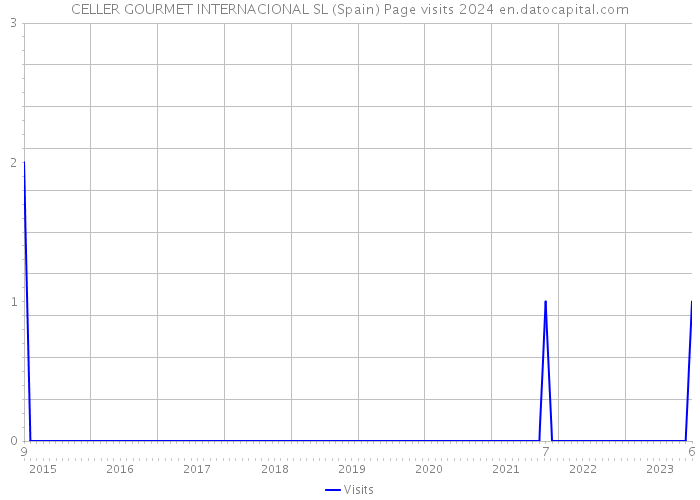 CELLER GOURMET INTERNACIONAL SL (Spain) Page visits 2024 