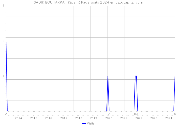 SADIK BOUHARRAT (Spain) Page visits 2024 