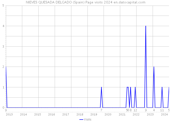 NIEVES QUESADA DELGADO (Spain) Page visits 2024 