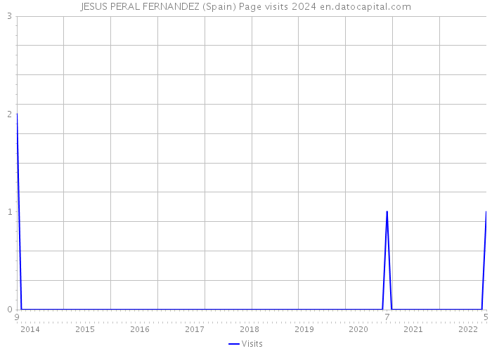 JESUS PERAL FERNANDEZ (Spain) Page visits 2024 