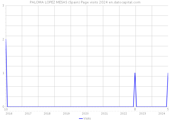 PALOMA LOPEZ MESAS (Spain) Page visits 2024 